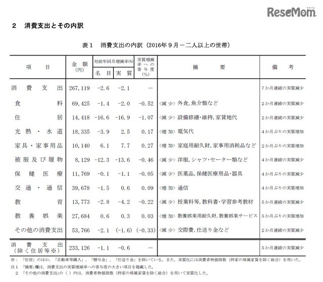 消費支出とその内訳　家計収支編（二人以上の世帯）平成28年（2016年）9月分速報