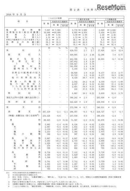 1世帯当たり1か月間の収入と支出　家計収支編（二人以上の世帯）平成28年（2016年）9月分速報