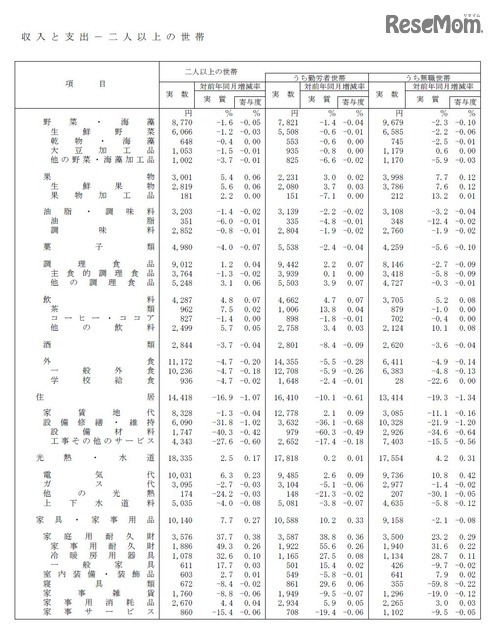 1世帯当たり1か月間の収入と支出　家計収支編（二人以上の世帯）平成28年（2016年）9月分速報