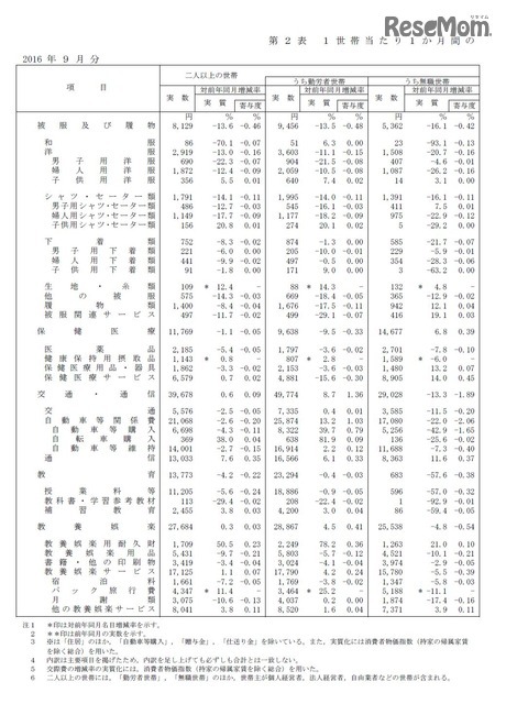 1世帯当たり1か月間の収入と支出　家計収支編（二人以上の世帯）平成28年（2016年）9月分速報