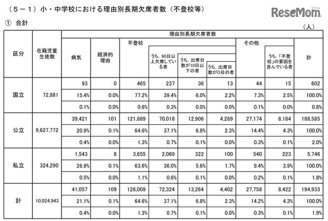 小中学校における理由別長期欠席者数