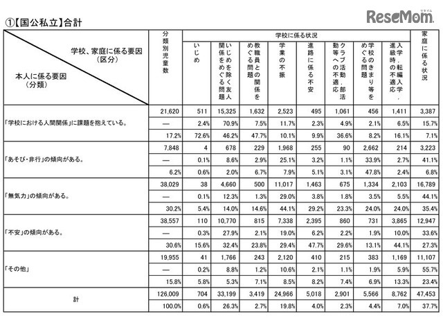 不登校の要因