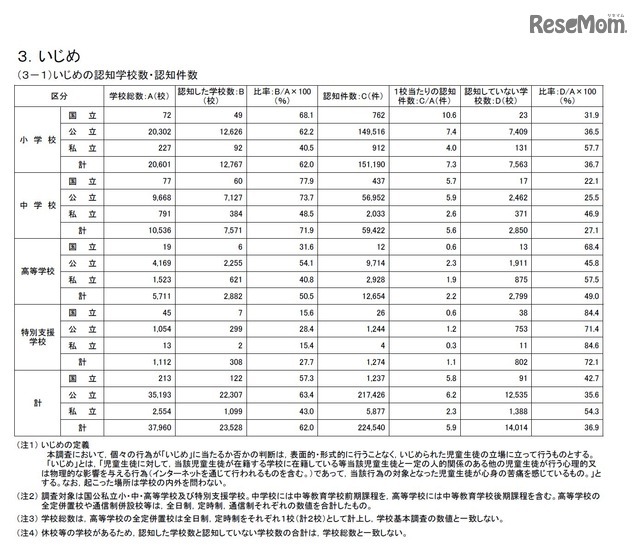 いじめの認知学校数・認知件数