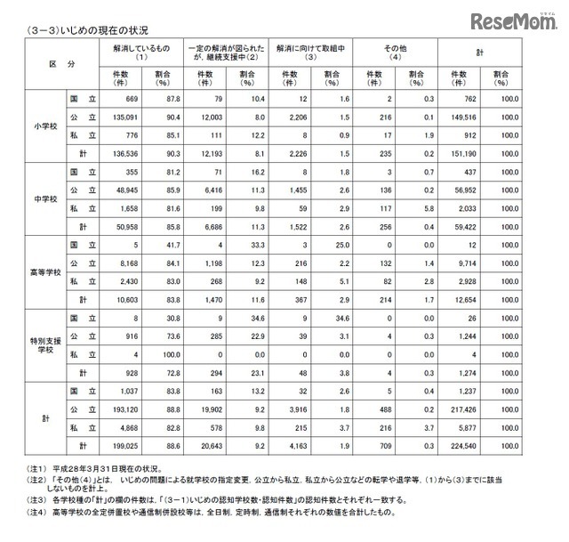 いじめの現在の状況