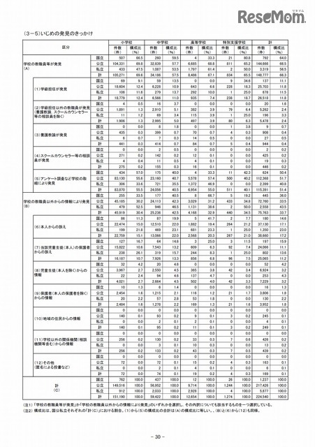 H27年度いじめ認知過去最多、対応は「保護者への報告」