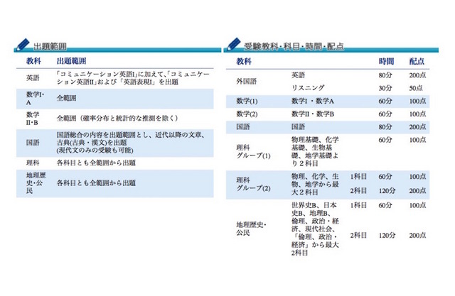 出題範囲と受験教科