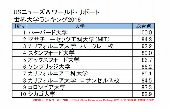 世界大学ランキング2016（1位～10位）