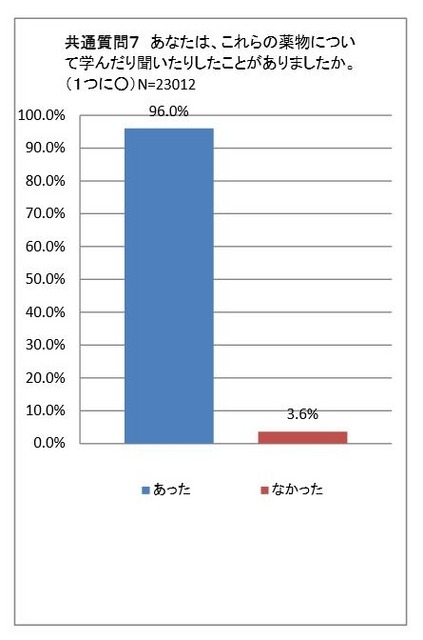 薬物について学んだり聞いたりした経験