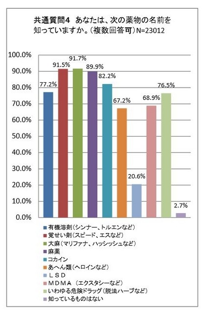 薬物の認知度