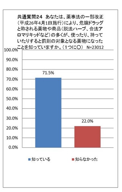 危険ドラッグが処罰対象となったことを知っているか