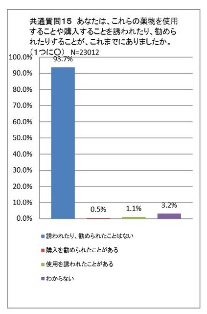 薬物の購入や使用の誘い