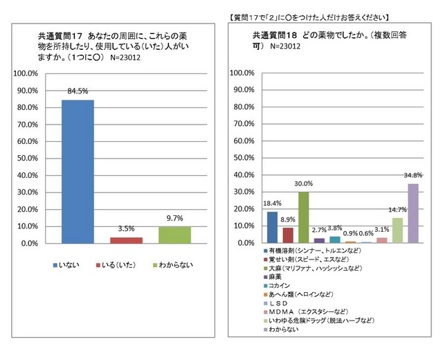 周囲に薬物を所持したり、使用している（いた）人がいるか