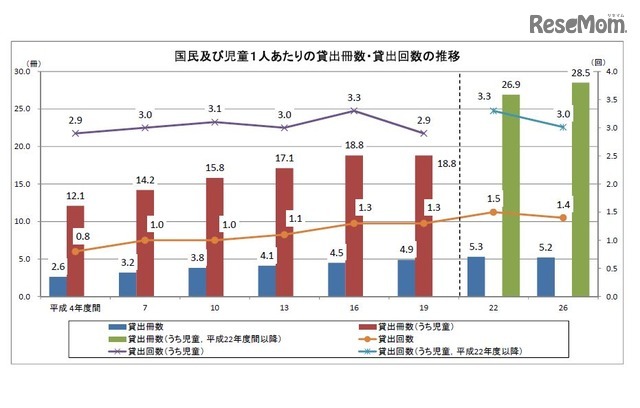 国民および児童1人あたりの貸出冊数・貸出回数の推移