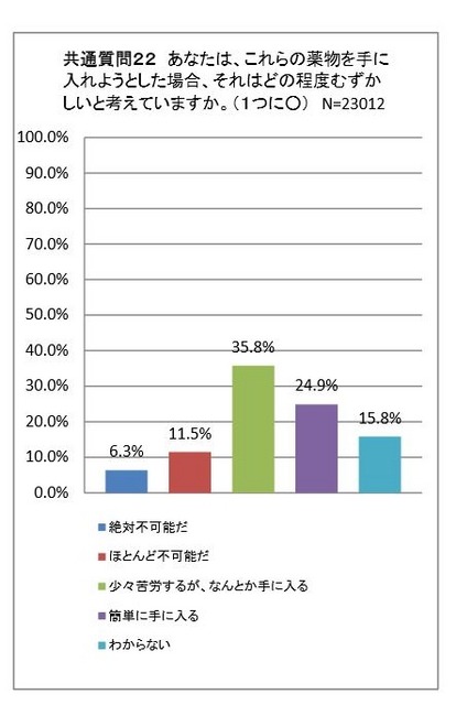 薬物を手に入れることはどの程度難しいか