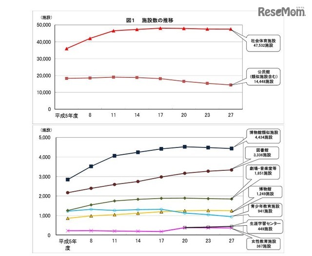 施設数の推移