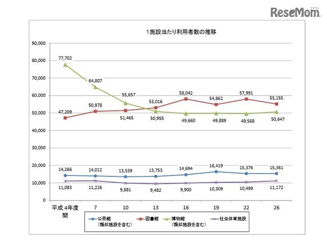 1施設当たりの利用者数の推移