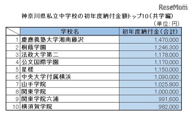 神奈川県私立中学校の初年度納付金額トップ10（共学編）