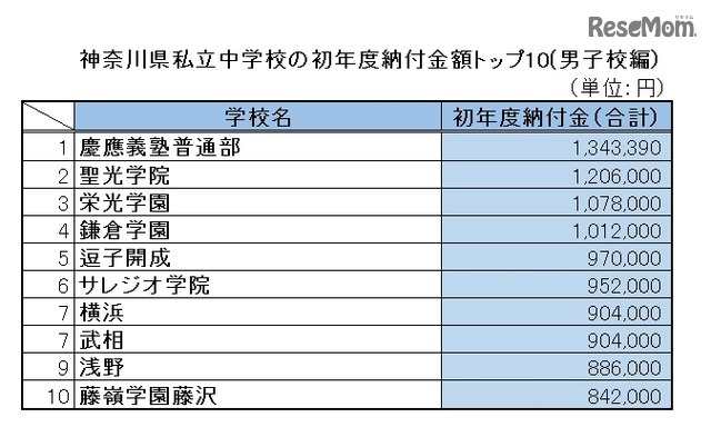 神奈川県私立中学校の初年度納付金額トップ10（男子校編）