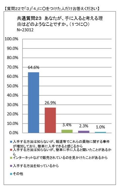 手に入ると考える理由