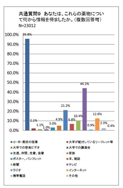 薬物についての情報源