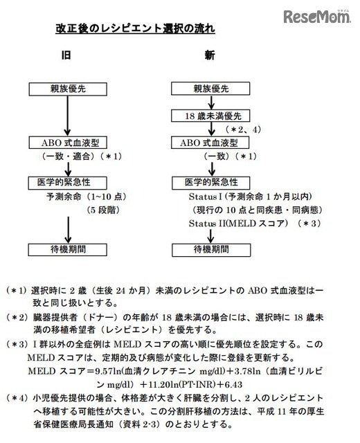 肝臓移植