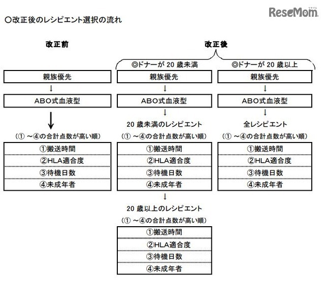 腎臓移植