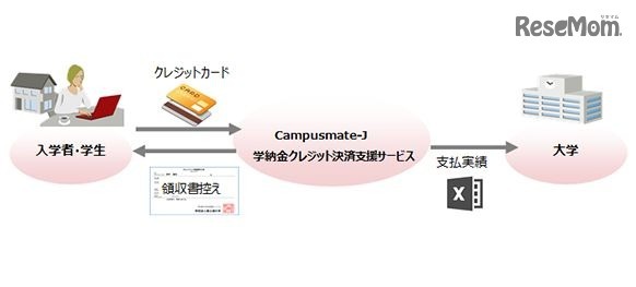 「学納金クレジット決済支援サービス」システムイメージ