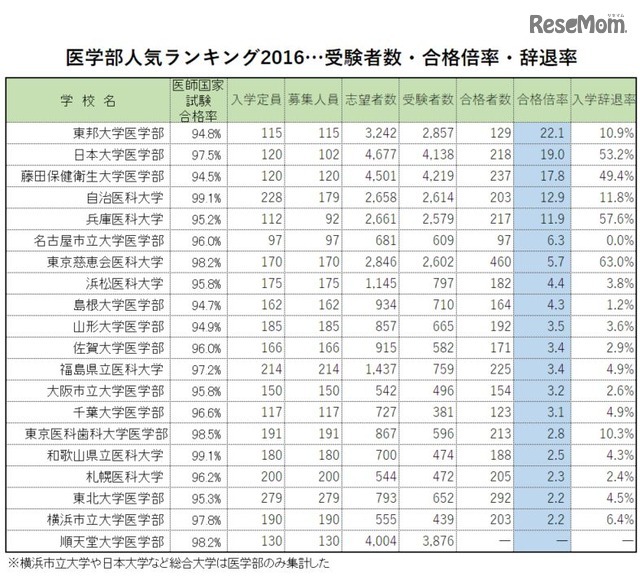 合格倍率トップ20