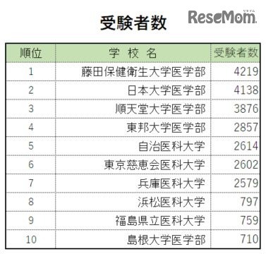 受験者数トップ10