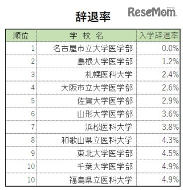 辞退率トップ10