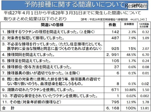 予防接種に関する間違い（平成27年度）