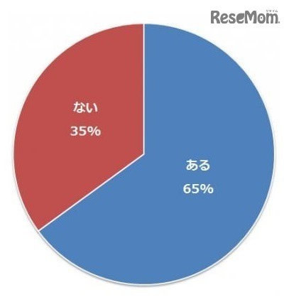 子ども自身が将来就きたい職業はあるか