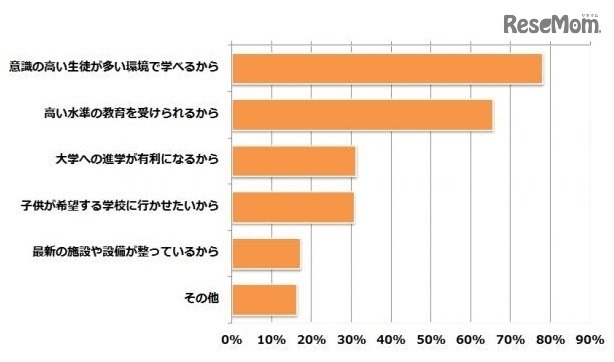 中学受験をさせる目的（複数可）