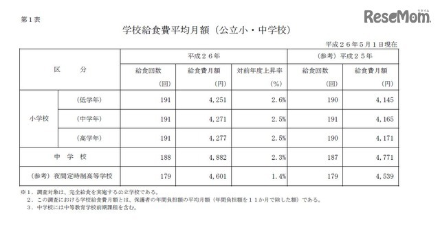 学校給食費平均月額（公立小・中学校）　平成26年5月1日現在　画像出典：「学校給食実施状況等調査」