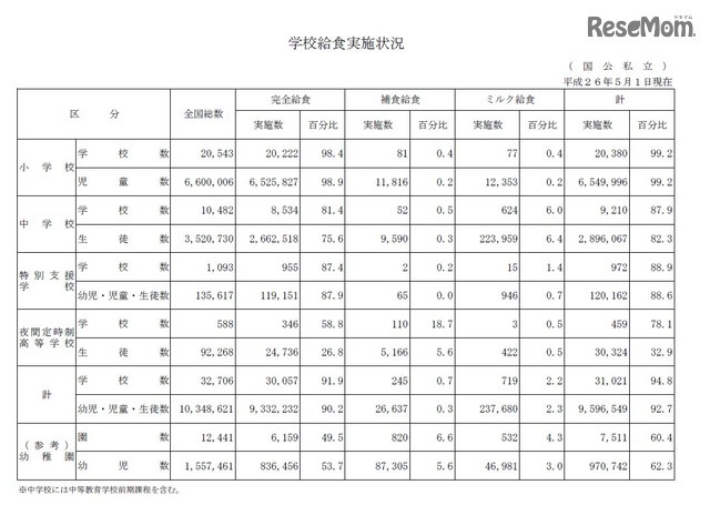 学校給食実施状況（国公私立）　平成26年5月1日現在　画像出典：「学校給食実施状況等調査」