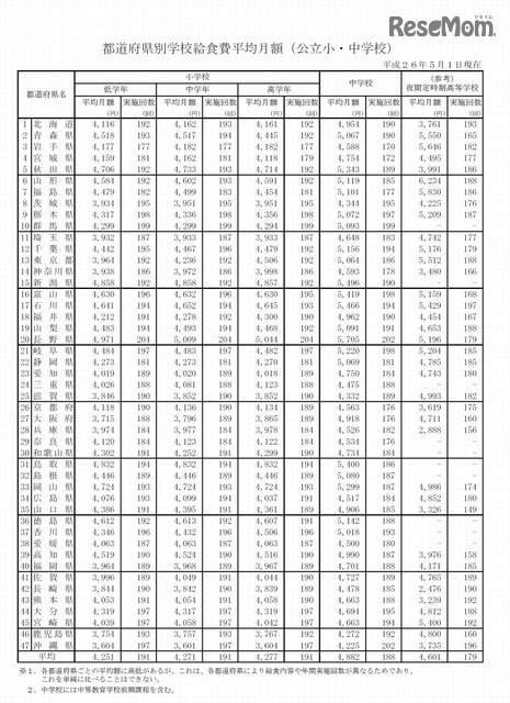 都道府県別学校給食費平均月額（公立小・中学校）　平成26年5月1日現在　画像出典：「学校給食実施状況等調査」