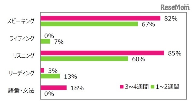 留学で具体的にどのスキルが伸びたか（留学期間別）