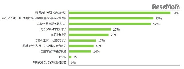 語学力を伸ばすために留学先で気をつけたこと