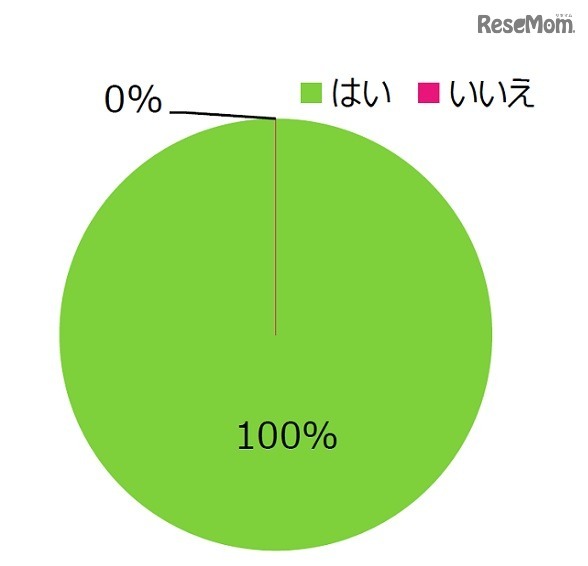 大学生の今、留学して良かったか