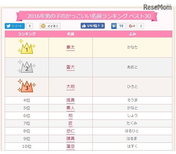 2016年男の子のかわいい名前ランキングベスト30 10位まで　画像：無料 赤ちゃん名づけより引用