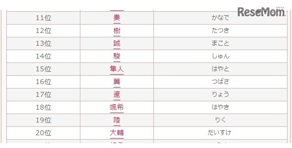 2016年男の子のかわいい名前ランキングベスト30 20位まで　画像：無料 赤ちゃん名づけより引用