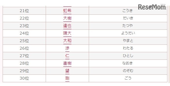 2016年男の子のかわいい名前ランキングベスト30 30位まで　画像：無料 赤ちゃん名づけより引用