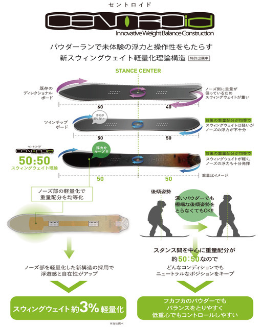 ヨネックス、新スウィングウェイト軽量化理論構造搭載のスノーボード発売