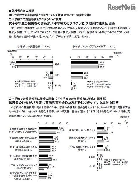 「子どもライフスタイル調査 2016 秋」　　保護者向けの設問　小学校での英語教育とプログラミング教育について