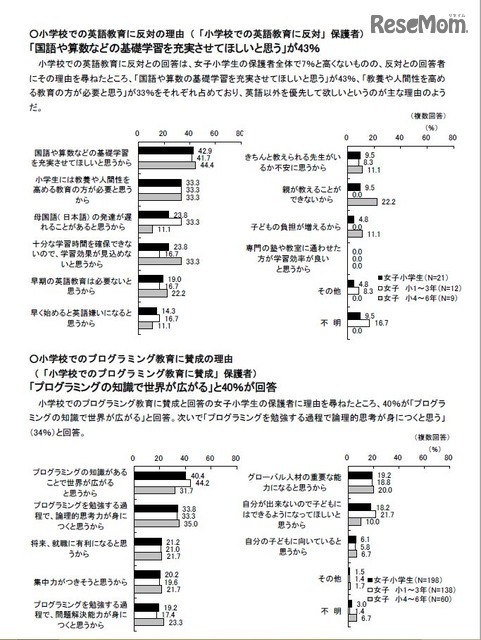 「子どもライフスタイル調査 2016 秋」　　小学校での英語教育に反対の理由