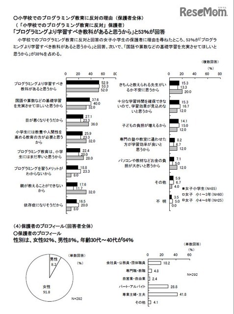 「子どもライフスタイル調査 2016 秋」　　小学校でのプログラミング教育に反対の理由