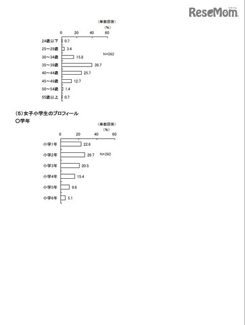 「子どもライフスタイル調査 2016 秋」　　回答者属性