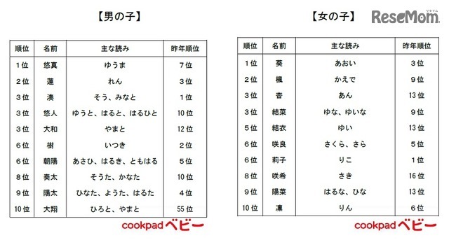 2016年生まれの赤ちゃん、名前ランキング