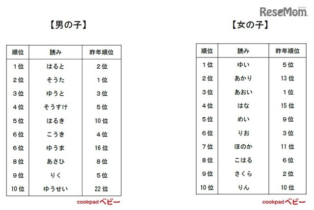 2016年生まれの赤ちゃん、名前の読み方ランキング