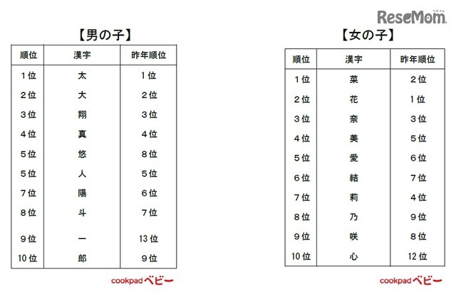 2016年生まれの赤ちゃん、人気の漢字ランキング